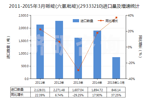 2011-2015年3月哌啶(六氫吡啶)(29333210)進(jìn)口量及增速統(tǒng)計(jì) 2011-2015年3月哌啶(六氫吡啶)(29333210)進(jìn)口量及增速統(tǒng)計(jì)